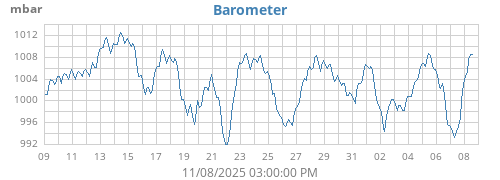 monthbarometer