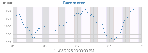 weekbarometer